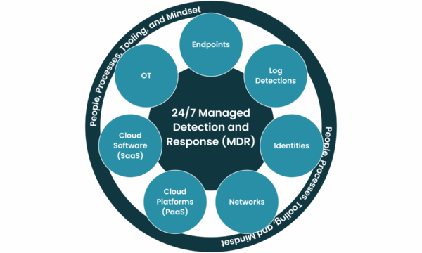 Managed Detection and Response